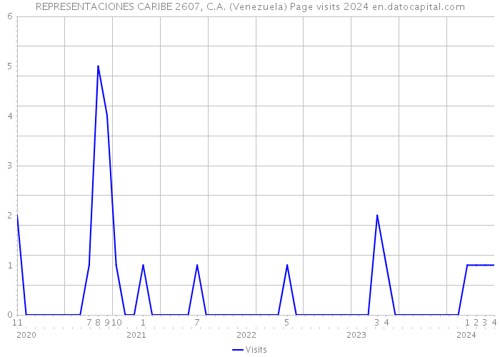 REPRESENTACIONES CARIBE 2607, C.A. (Venezuela) Page visits 2024 