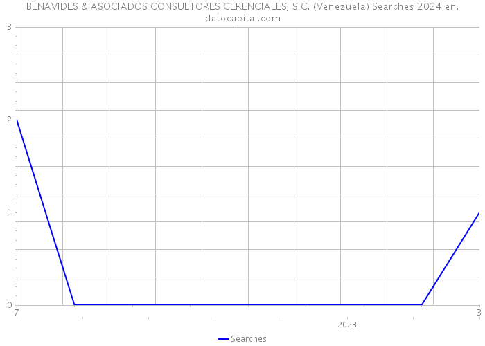 BENAVIDES & ASOCIADOS CONSULTORES GERENCIALES, S.C. (Venezuela) Searches 2024 