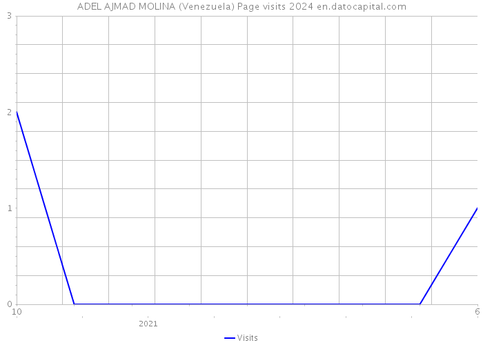 ADEL AJMAD MOLINA (Venezuela) Page visits 2024 