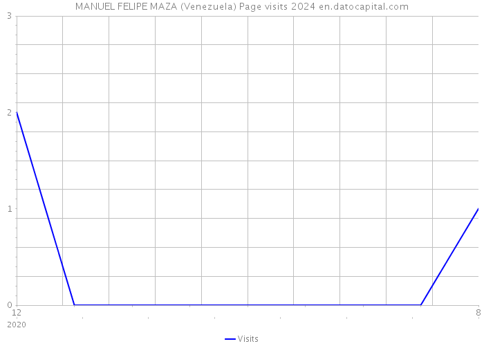 MANUEL FELIPE MAZA (Venezuela) Page visits 2024 