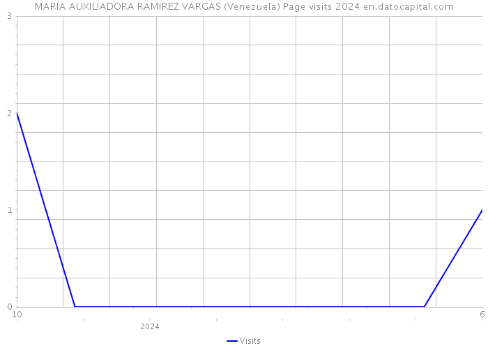 MARIA AUXILIADORA RAMIREZ VARGAS (Venezuela) Page visits 2024 