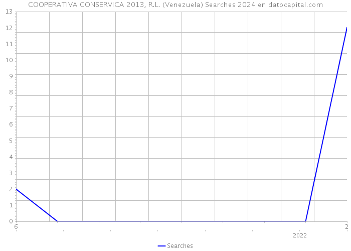 COOPERATIVA CONSERVICA 2013, R.L. (Venezuela) Searches 2024 