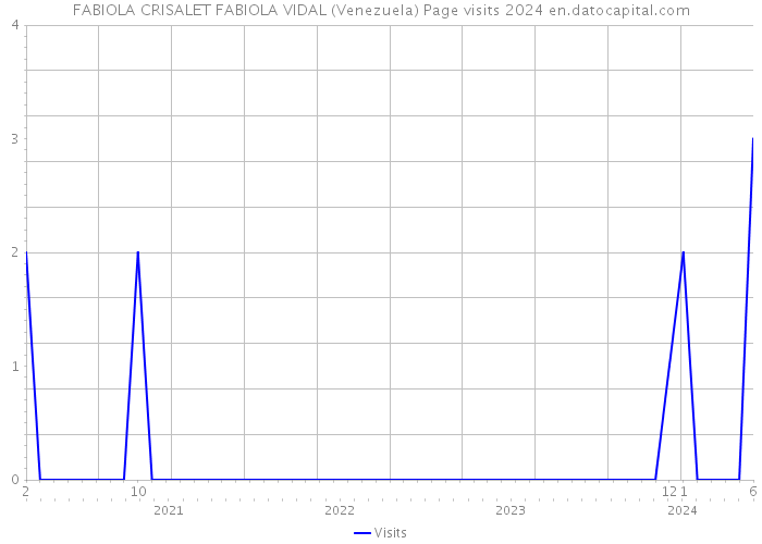 FABIOLA CRISALET FABIOLA VIDAL (Venezuela) Page visits 2024 