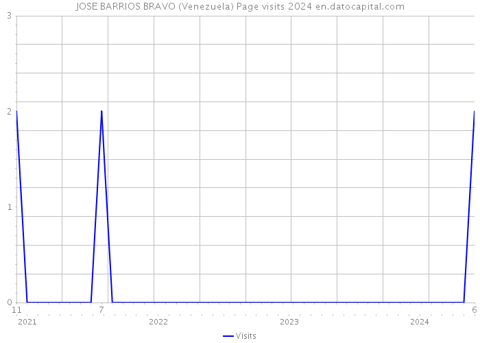 JOSE BARRIOS BRAVO (Venezuela) Page visits 2024 