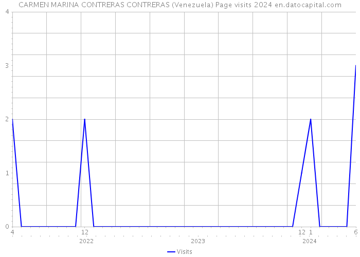 CARMEN MARINA CONTRERAS CONTRERAS (Venezuela) Page visits 2024 