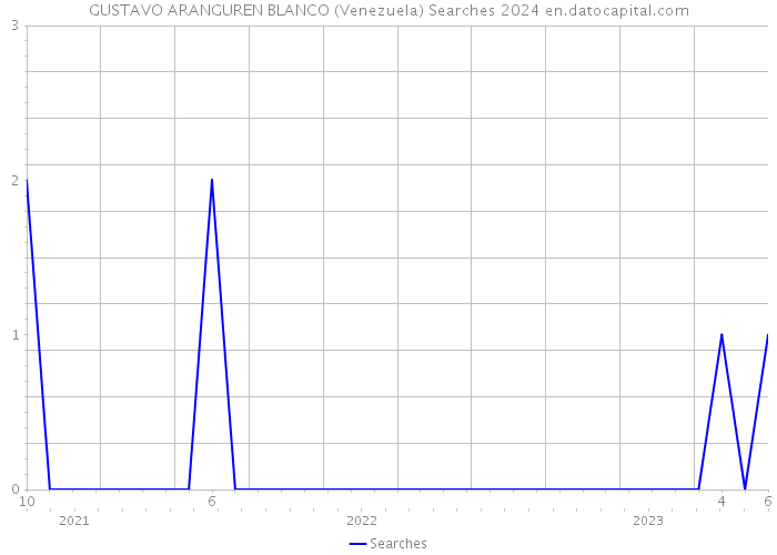 GUSTAVO ARANGUREN BLANCO (Venezuela) Searches 2024 