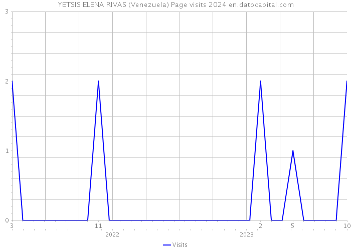 YETSIS ELENA RIVAS (Venezuela) Page visits 2024 