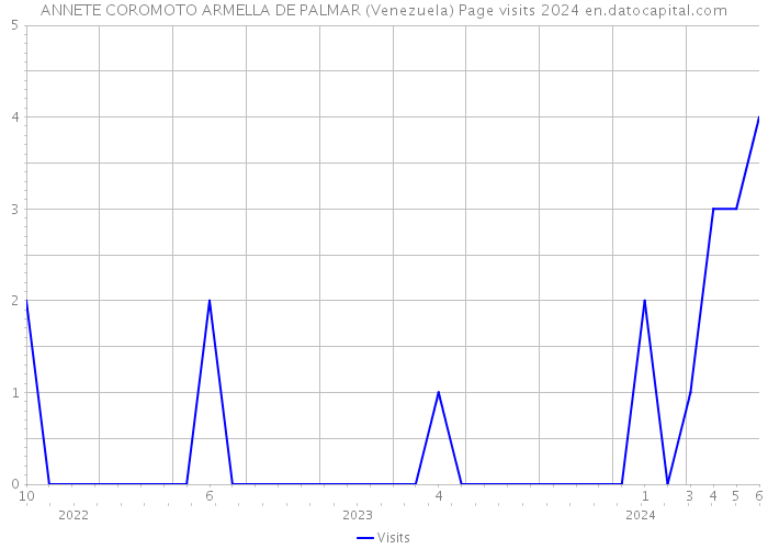 ANNETE COROMOTO ARMELLA DE PALMAR (Venezuela) Page visits 2024 