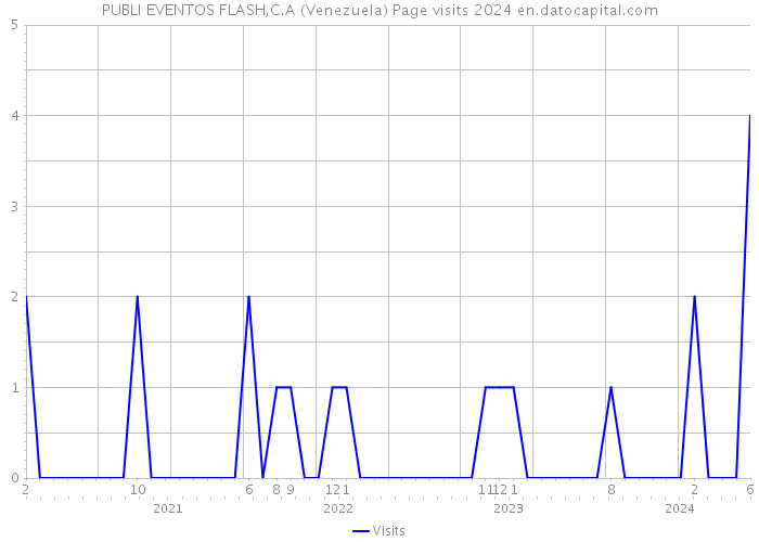 PUBLI EVENTOS FLASH,C.A (Venezuela) Page visits 2024 
