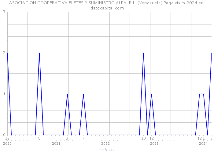 ASOCIACION COOPERATIVA FLETES Y SUMINISTRO ALPA, R.L. (Venezuela) Page visits 2024 