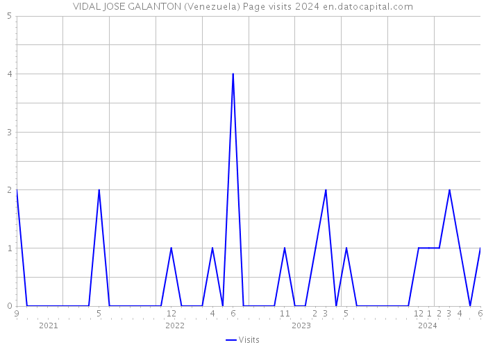 VIDAL JOSE GALANTON (Venezuela) Page visits 2024 