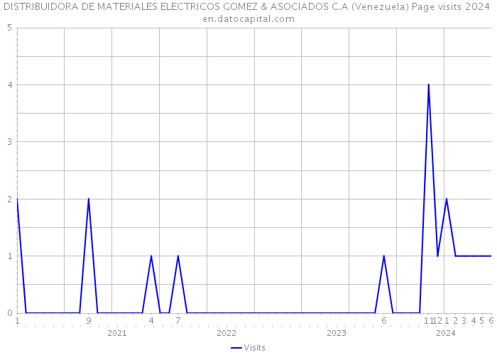 DISTRIBUIDORA DE MATERIALES ELECTRICOS GOMEZ & ASOCIADOS C.A (Venezuela) Page visits 2024 