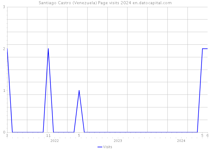 Santiago Castro (Venezuela) Page visits 2024 