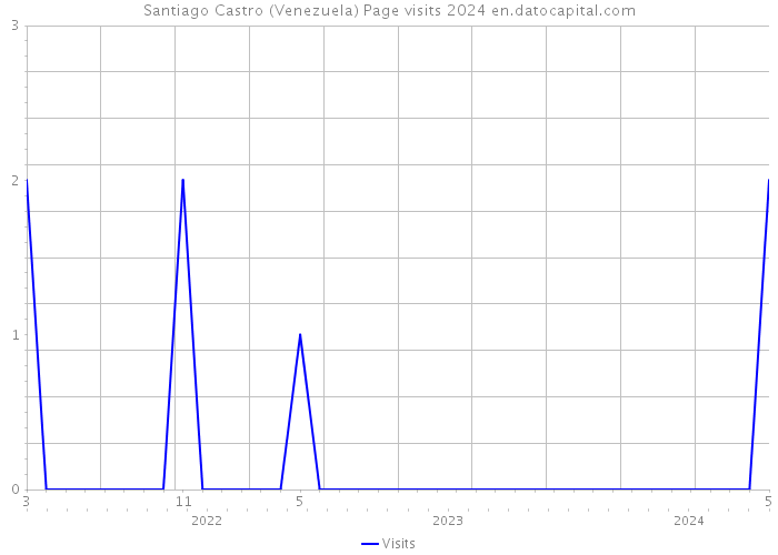 Santiago Castro (Venezuela) Page visits 2024 