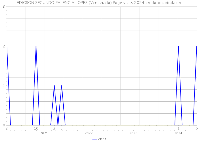 EDICSON SEGUNDO PALENCIA LOPEZ (Venezuela) Page visits 2024 