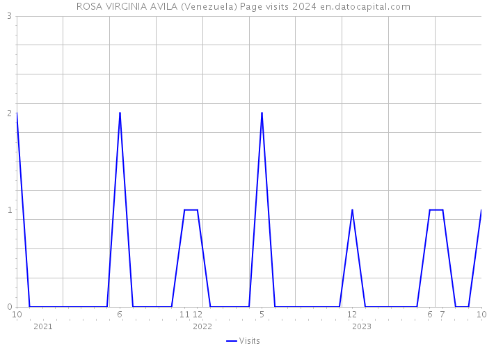 ROSA VIRGINIA AVILA (Venezuela) Page visits 2024 