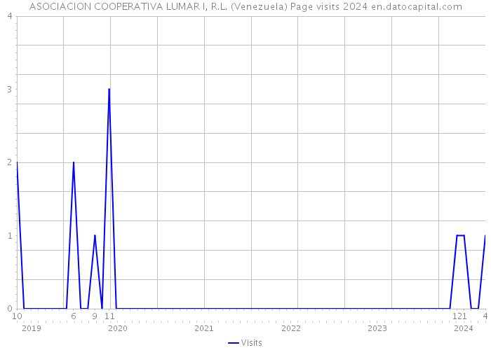 ASOCIACION COOPERATIVA LUMAR I, R.L. (Venezuela) Page visits 2024 