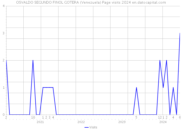 OSVALDO SEGUNDO FINOL GOTERA (Venezuela) Page visits 2024 