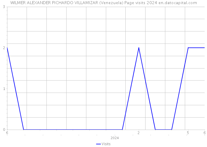 WILMER ALEXANDER PICHARDO VILLAMIZAR (Venezuela) Page visits 2024 