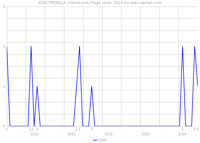JOSE PRESILLA (Venezuela) Page visits 2024 
