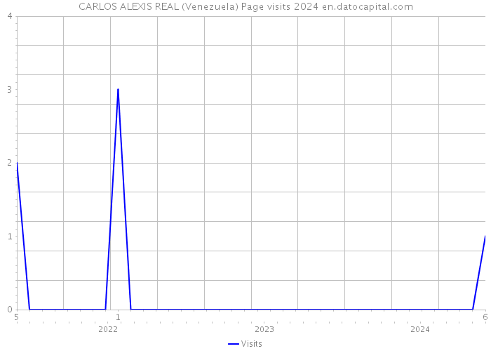 CARLOS ALEXIS REAL (Venezuela) Page visits 2024 