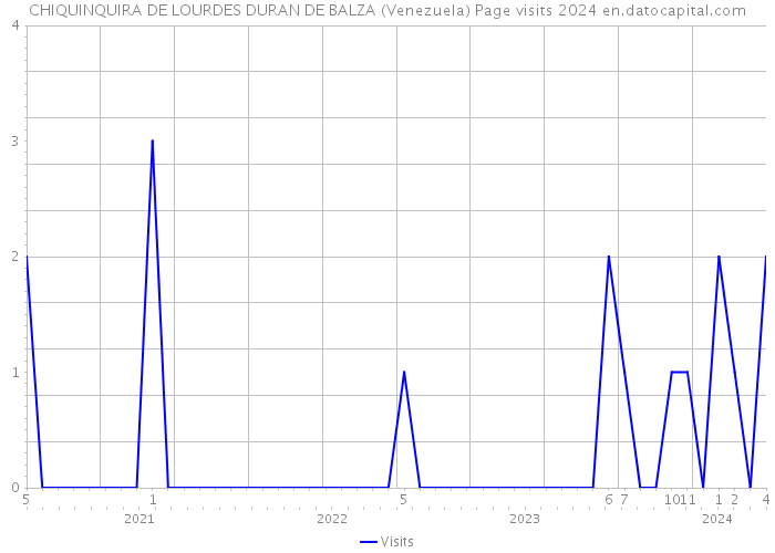 CHIQUINQUIRA DE LOURDES DURAN DE BALZA (Venezuela) Page visits 2024 