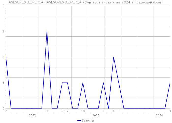 ASESORES BESPE C.A. (ASESORES BESPE C.A.) (Venezuela) Searches 2024 