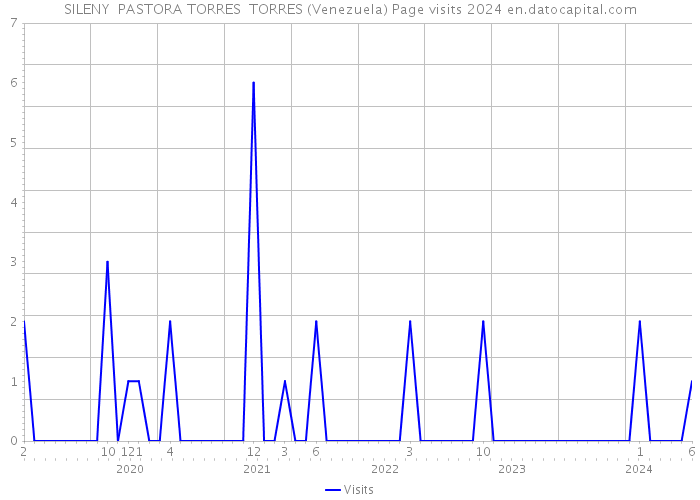 SILENY PASTORA TORRES TORRES (Venezuela) Page visits 2024 