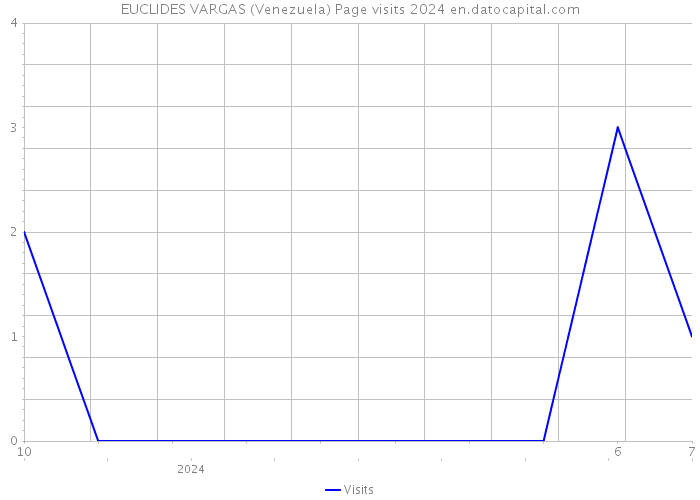 EUCLIDES VARGAS (Venezuela) Page visits 2024 