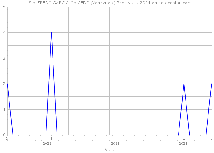 LUIS ALFREDO GARCIA CAICEDO (Venezuela) Page visits 2024 