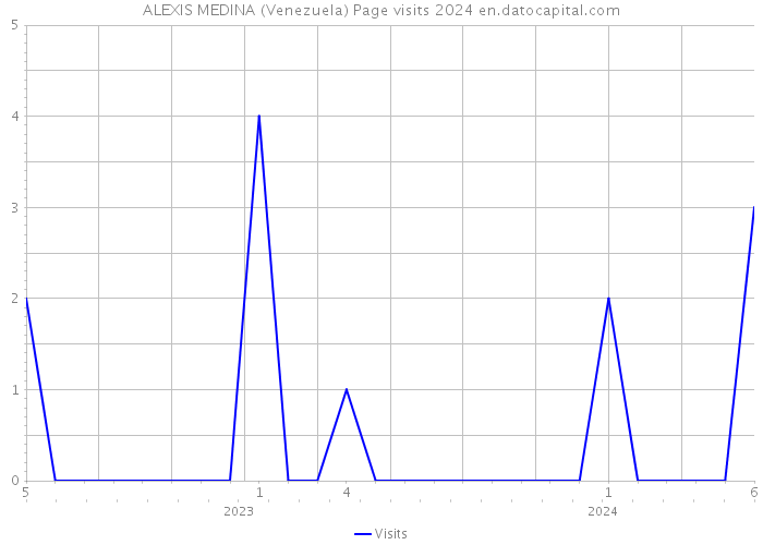 ALEXIS MEDINA (Venezuela) Page visits 2024 