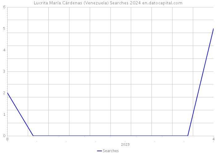 Lucrita María Cárdenas (Venezuela) Searches 2024 