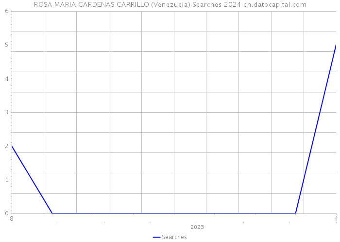 ROSA MARIA CARDENAS CARRILLO (Venezuela) Searches 2024 