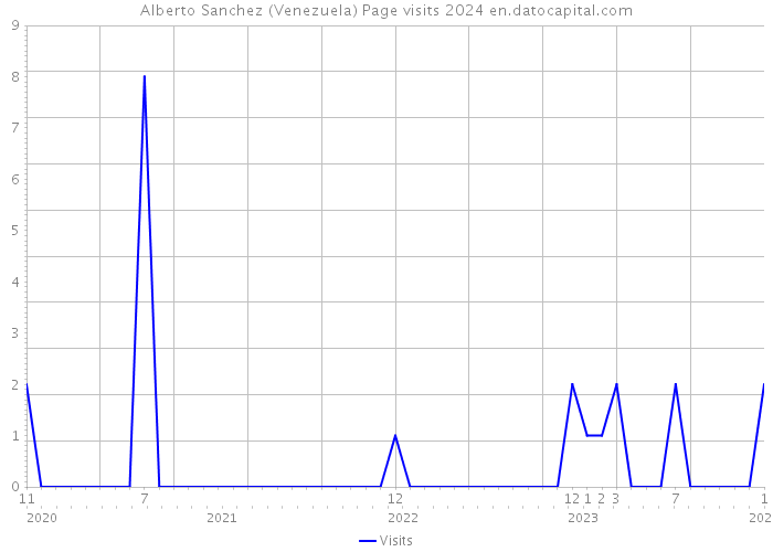 Alberto Sanchez (Venezuela) Page visits 2024 