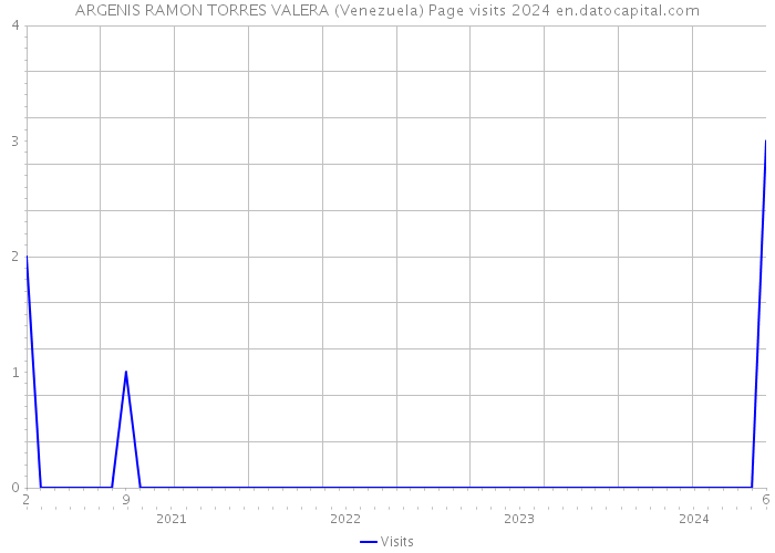 ARGENIS RAMON TORRES VALERA (Venezuela) Page visits 2024 