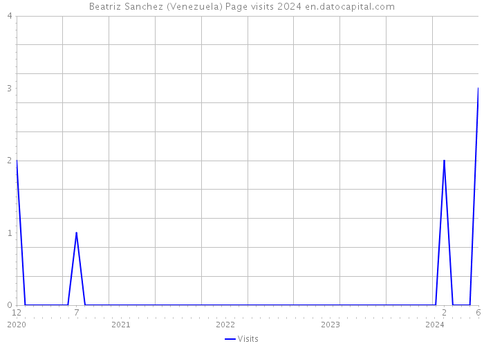 Beatriz Sanchez (Venezuela) Page visits 2024 
