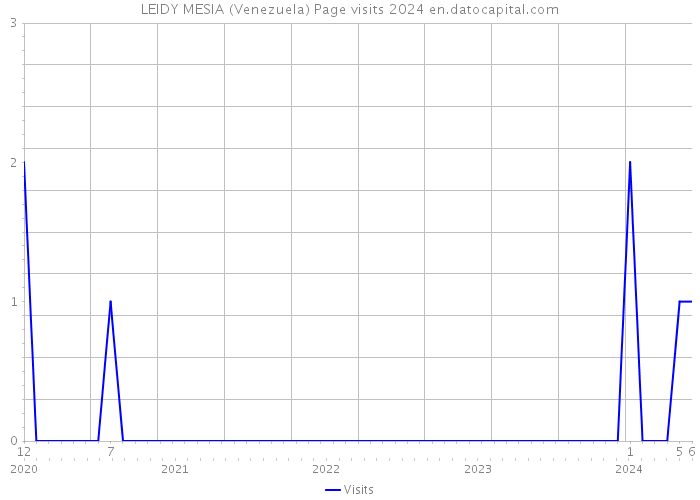 LEIDY MESIA (Venezuela) Page visits 2024 