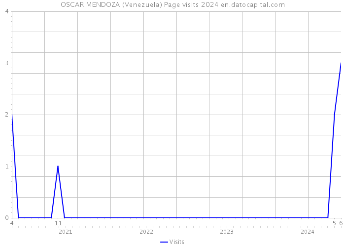 OSCAR MENDOZA (Venezuela) Page visits 2024 