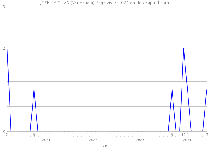 JOSE DA SILVA (Venezuela) Page visits 2024 