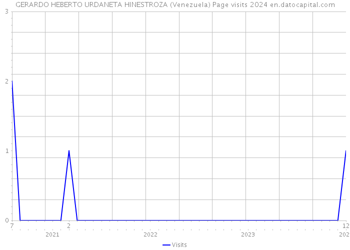 GERARDO HEBERTO URDANETA HINESTROZA (Venezuela) Page visits 2024 