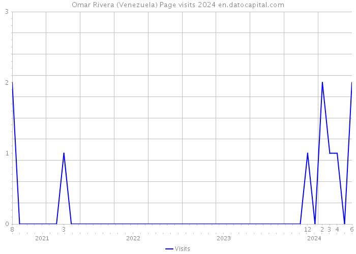 Omar Rivera (Venezuela) Page visits 2024 