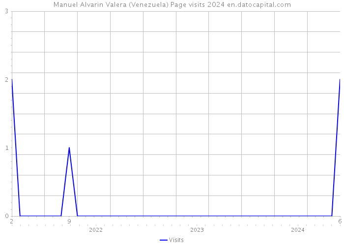 Manuel Alvarin Valera (Venezuela) Page visits 2024 