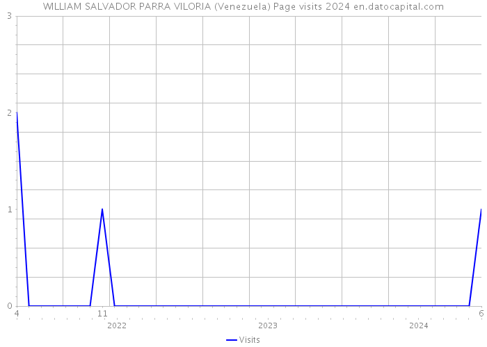 WILLIAM SALVADOR PARRA VILORIA (Venezuela) Page visits 2024 