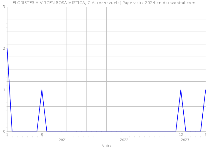 FLORISTERIA VIRGEN ROSA MISTICA, C.A. (Venezuela) Page visits 2024 