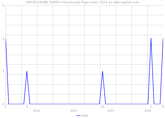 JORGE DANIEL PARRA (Venezuela) Page visits 2024 