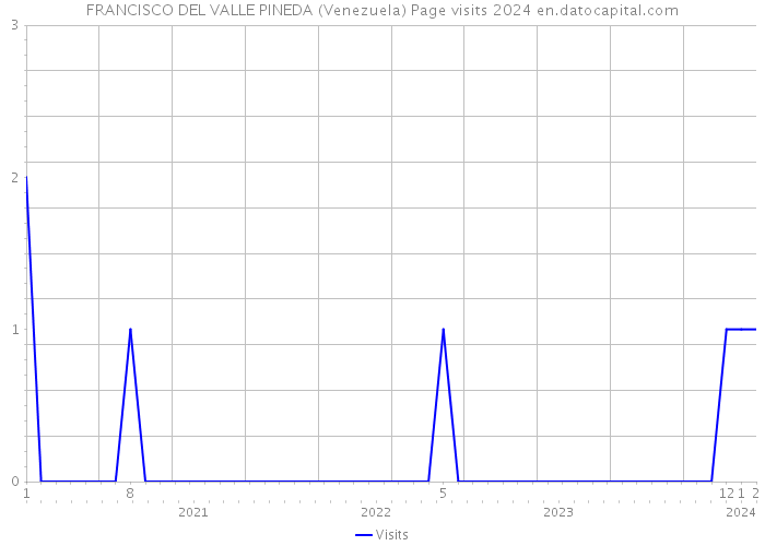 FRANCISCO DEL VALLE PINEDA (Venezuela) Page visits 2024 