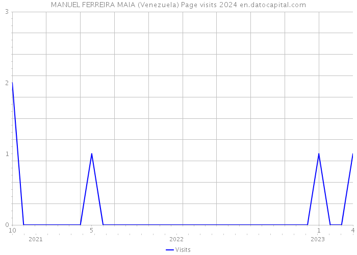 MANUEL FERREIRA MAIA (Venezuela) Page visits 2024 