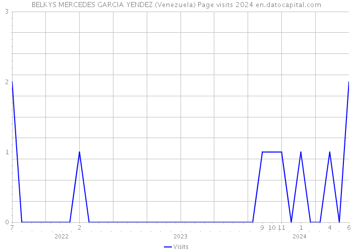 BELKYS MERCEDES GARCIA YENDEZ (Venezuela) Page visits 2024 