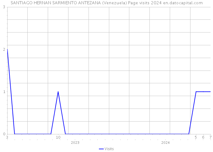 SANTIAGO HERNAN SARMIENTO ANTEZANA (Venezuela) Page visits 2024 