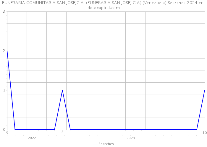 FUNERARIA COMUNITARIA SAN JOSE,C.A. (FUNERARIA SAN JOSE, C.A) (Venezuela) Searches 2024 